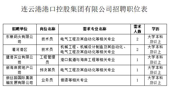 连云港招聘信息最新招聘2024,连云港市经济技术开发区招聘