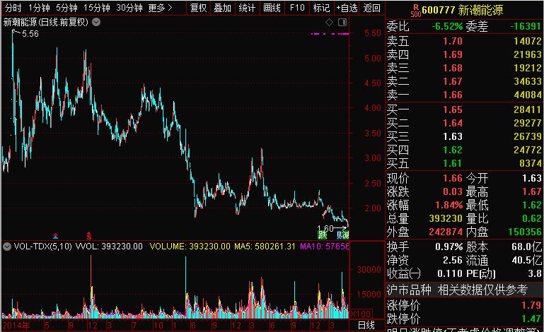 曾经市值缩水200亿,曾经股价翻了几十倍的公司
