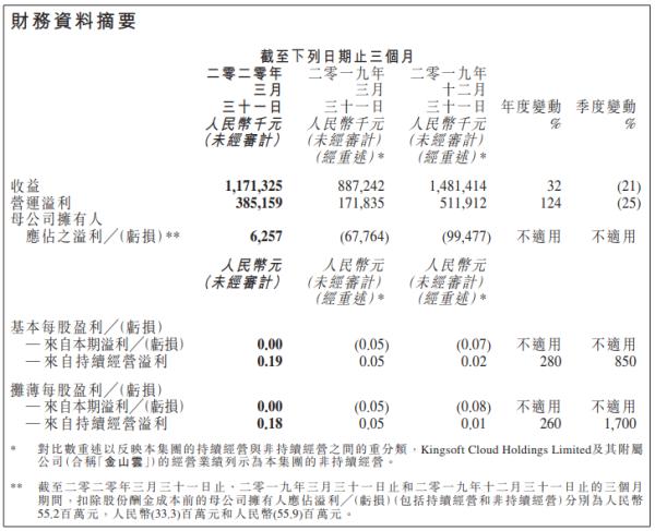 一季度业绩预增14倍股价不足5元,一季度营收下滑的原因
