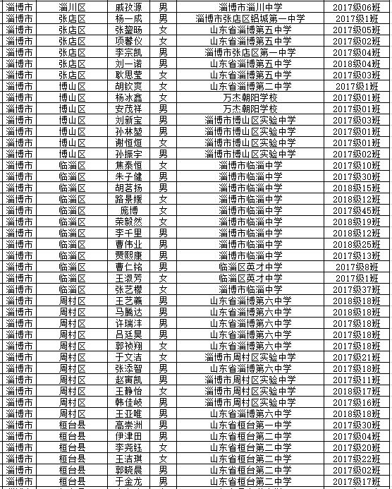 淄博市有多少个学校,淄博一大批学校公布招生名单