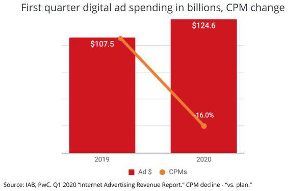 「TOP海外鲜资」IGTV广告即将上线,户外广告竟能有点击率保证?