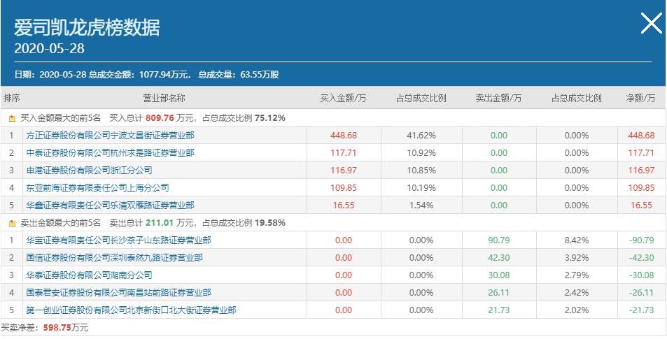 创业板暴涨近4%题材股多点开花,创业板现6连阳创年内新高