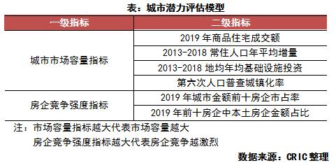 克而瑞房企如何迅速实现单城百亿,房地产怎么实现单城百亿