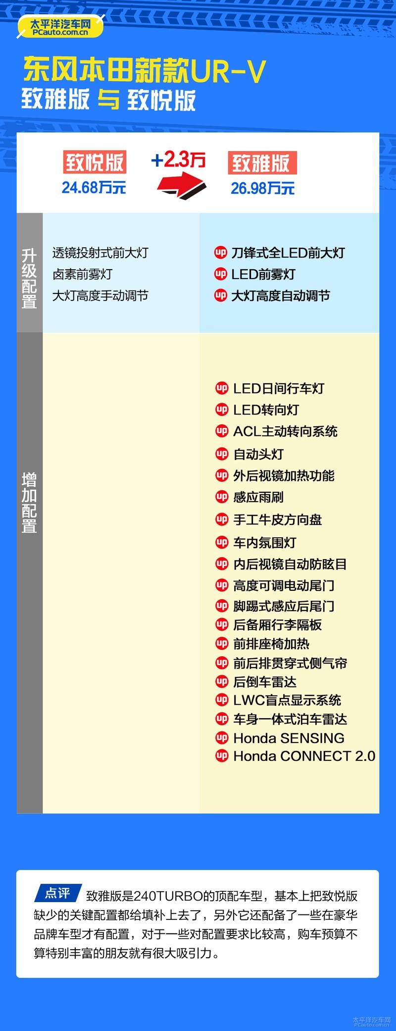 本田ur-v哪款值得买,本田ur-v四驱尊享版有360影像吗