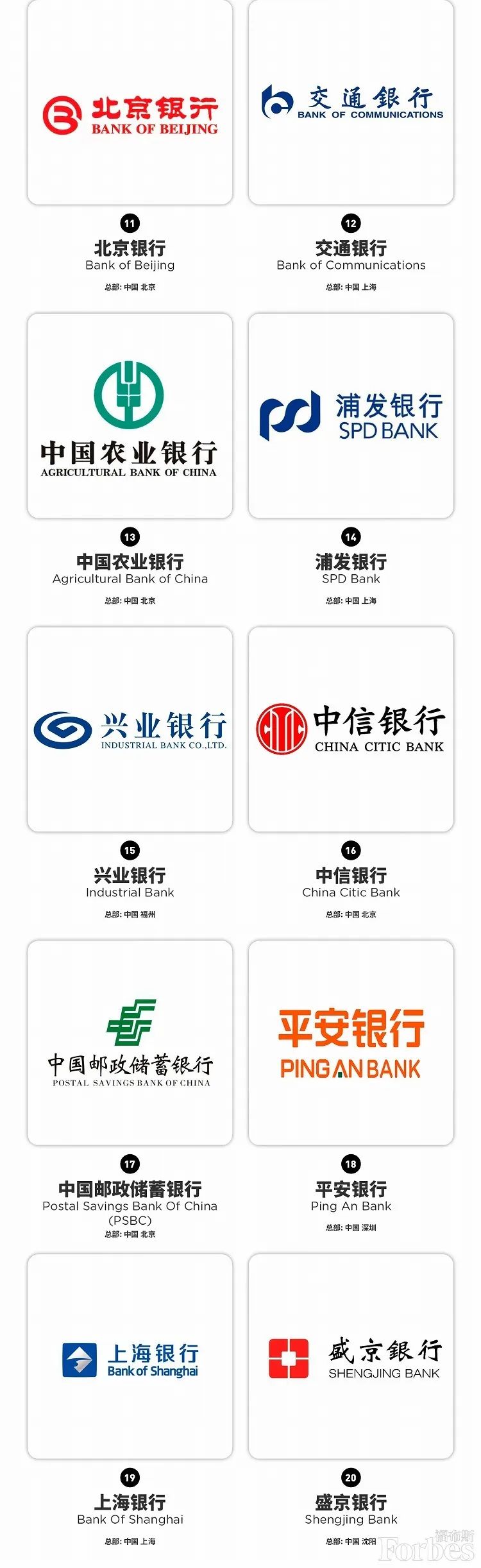 2023福布斯银行排行榜,2020年中国十大银行排名