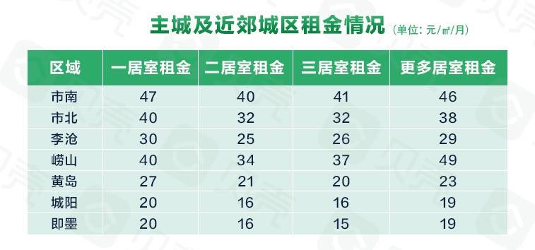 青岛房屋租赁信息最新,青岛租房市场最火爆的区域