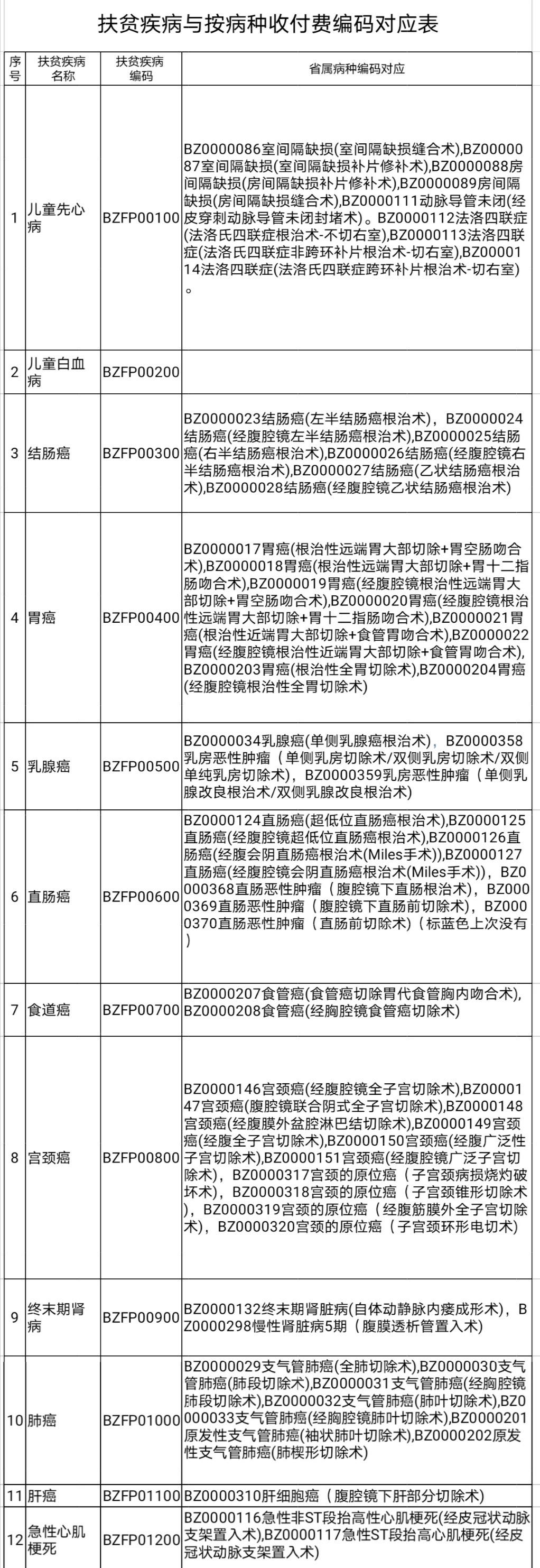 福建省特殊病种和治疗项目名称,福建省大病病种有哪些补助