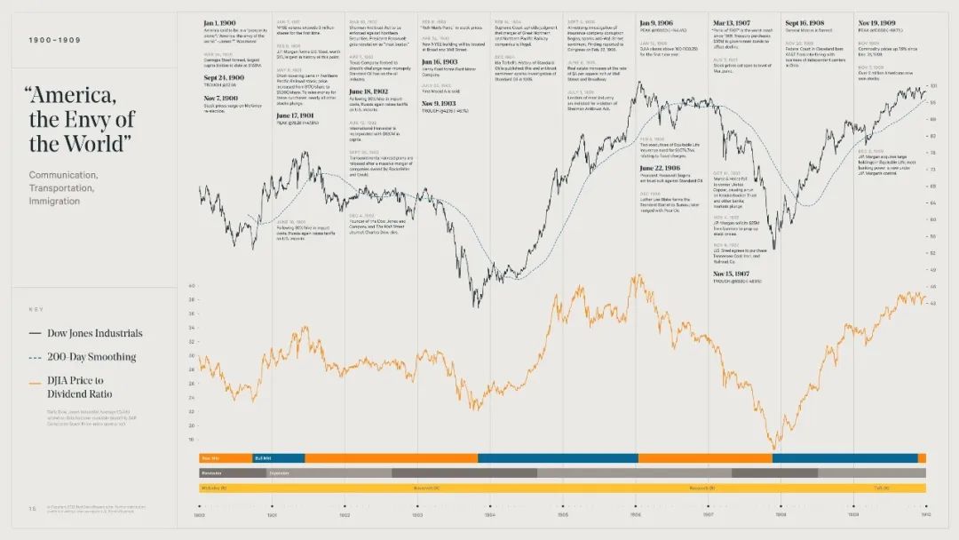 美国大衰退股市表现,美国股市牛市历程