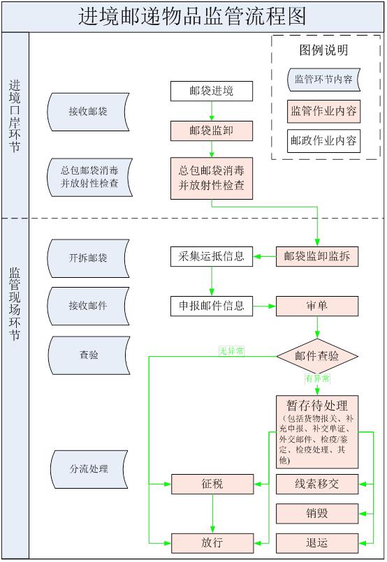 你所需要知道的北京邮局海关618海淘通关流程