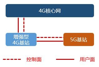 5g的nsa和sa什么意思,5g的nsa模式跟sa模式有啥区别