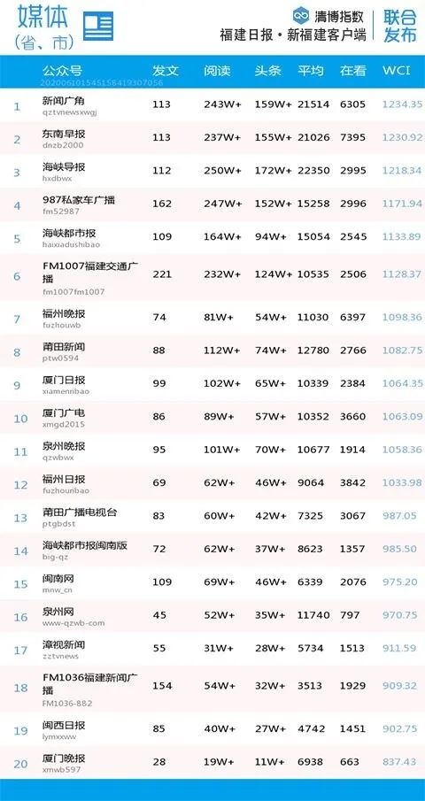 福建微信影响力排行榜,福建省最有影响力公示
