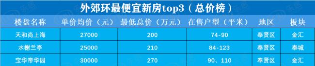上海各区房价2024,上海内环房价洼地