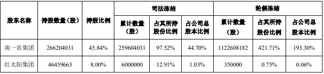红太阳遭立案调查！年报被非标去年亏损3.4亿，大股东占款近47亿，控股股东持股97%被司法冻结