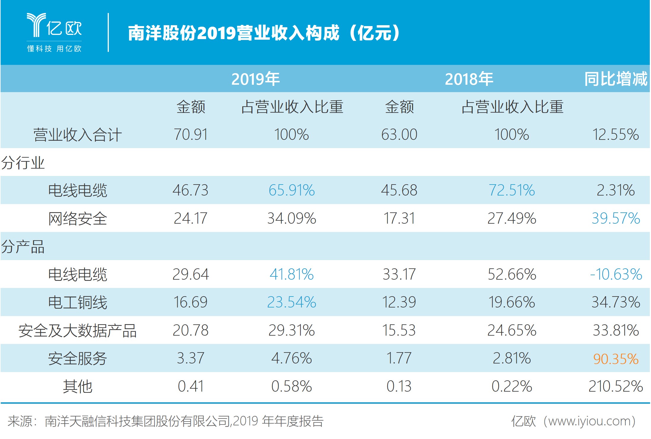 剥离电缆业务的南洋，能否迈入网络安全的第二曲线？