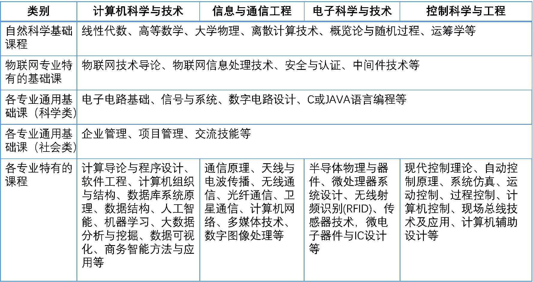 物联网适合学吗,物联网到底该不该学