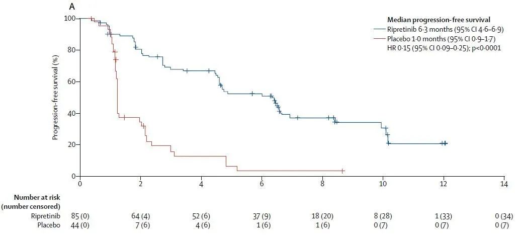 突破！Ripretinib后线治疗胃肠道间质瘤：可使疾病进展风险降低85%