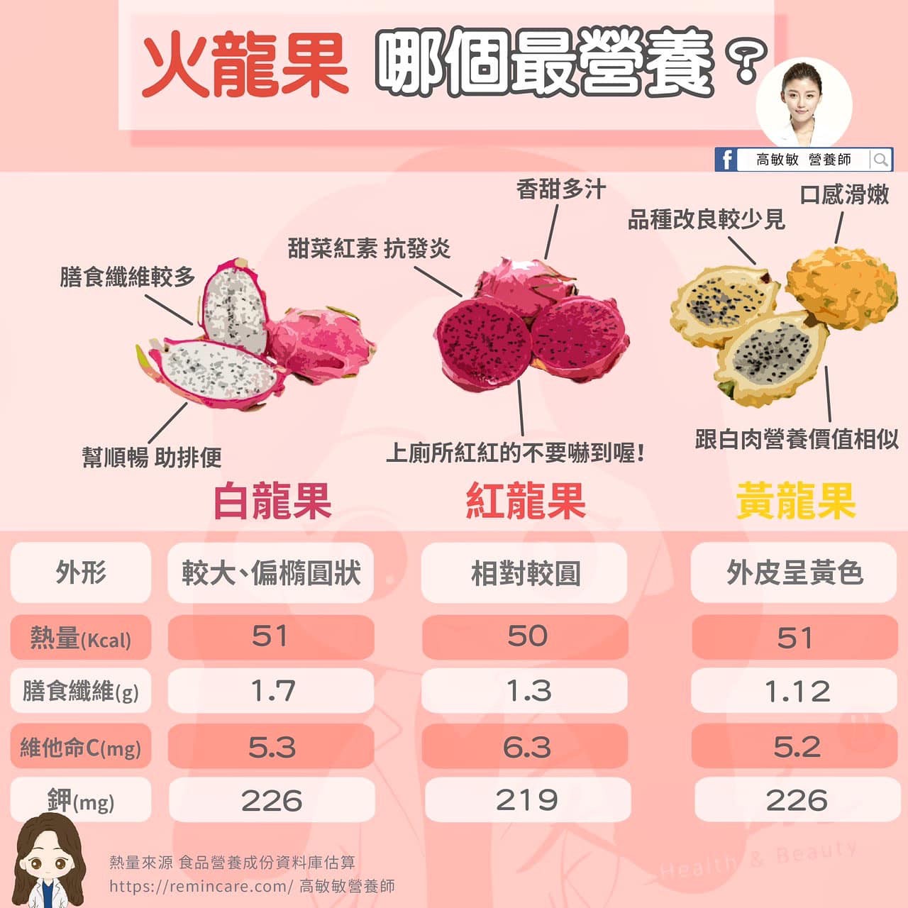 红心火龙果配酸奶通便效果好吗,火龙果的功效与作用便秘可以吃吗