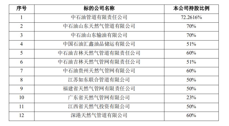 中国石化和中国石油重组时间表,中石油中石化资产