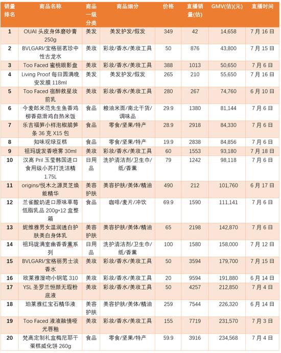 盯了李佳琦、薇娅等头部主播一个月，发现了这些选品规律