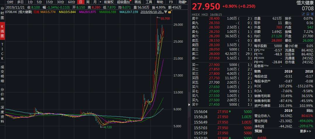 一个月暴涨170%!许老板汽车梦要实现了?恒大健康更名恒大汽车,全面对标特斯拉?