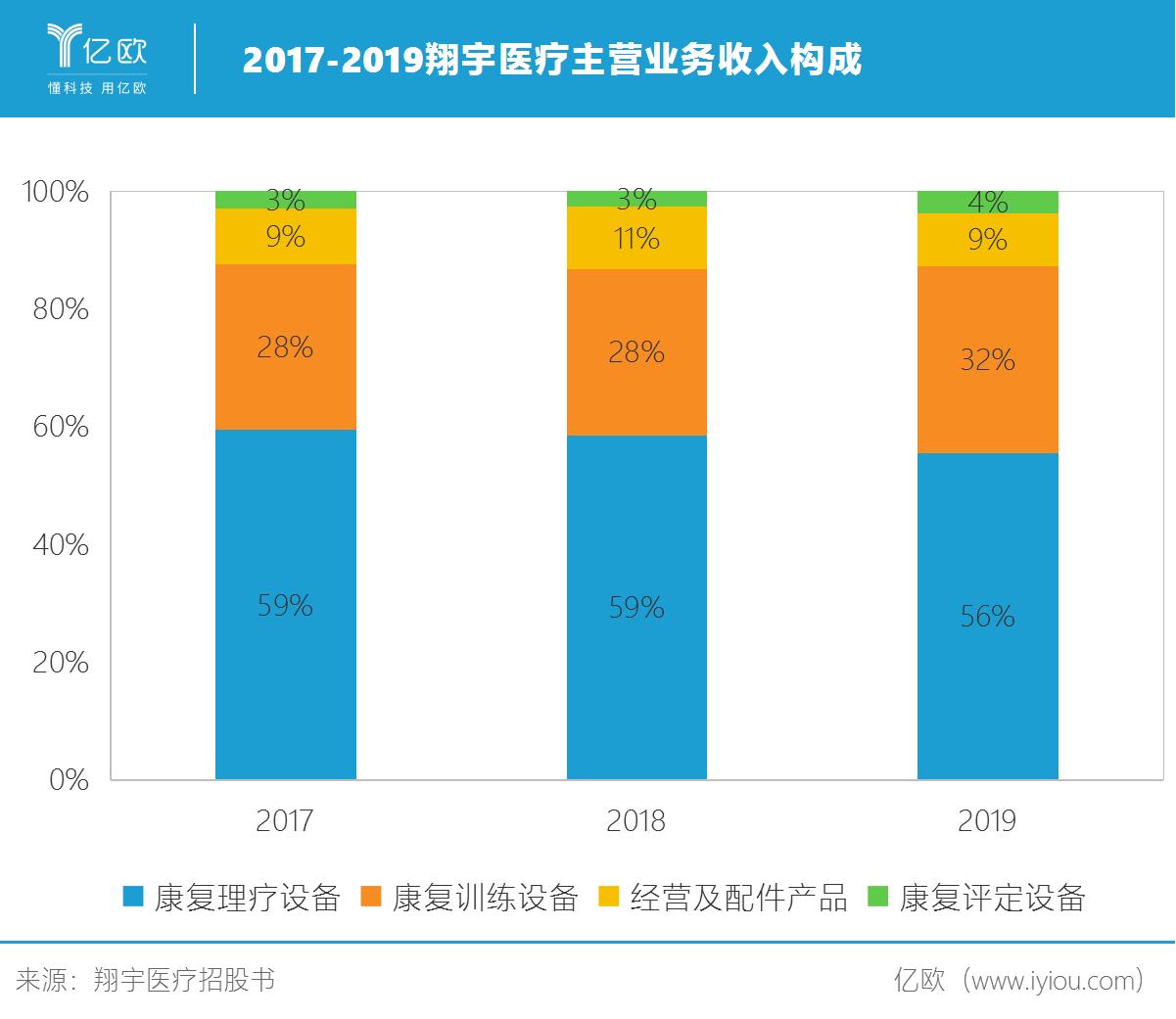 翔宇医疗康复市场占有率,翔宇医疗未来前景