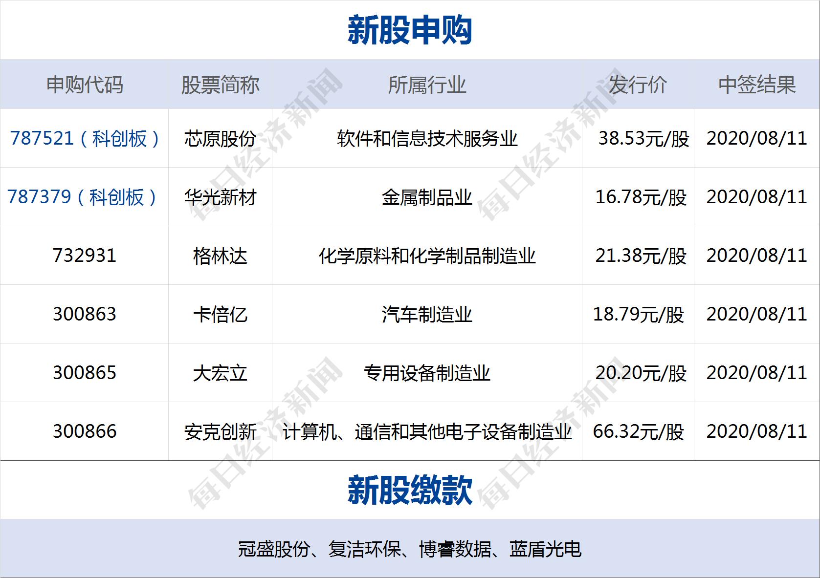 早财经丨四大行回应薪酬问题：目前没有降薪计划；魏凤和同美国防部长通电话；纳指收涨1%站上11000关口