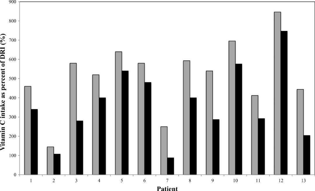 透析患者补充维生素c多少毫克,大量维生素c会引起肌酐高吗