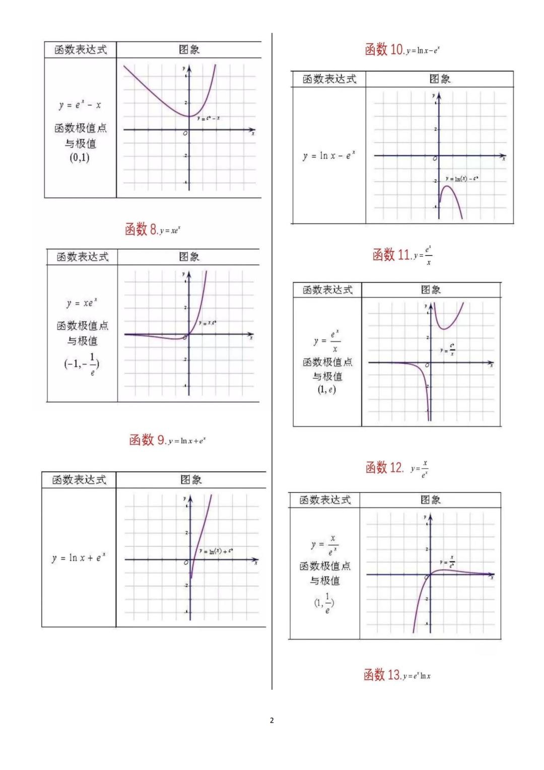高中数学62个重要函数图像,高中数学一般常用特殊函数图象集