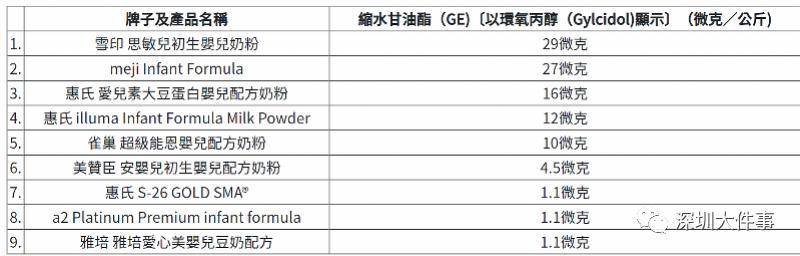 进口奶粉哪几款有致癌,9款婴儿配方奶粉验出致癌物