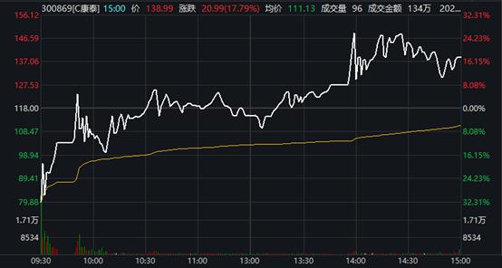 近期创业板新股上市涨幅表现,新股上市首日暴涨历史最高