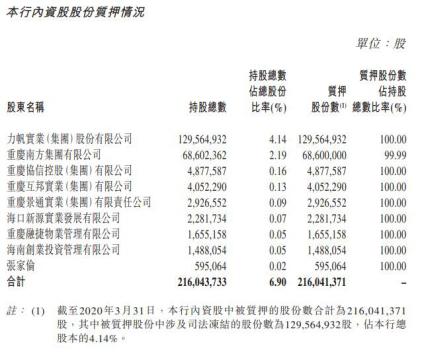 重庆银行港股长期破发股东糟心事多力帆借款16.7亿