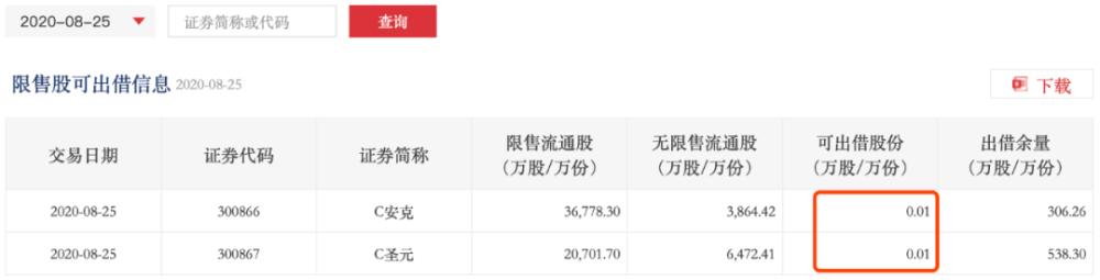 市场变了！2.5亿做空资金*击狙**两注册制新股，其中一只已暴跌超16%！券商惊呼：可做空的融券已全部被借出