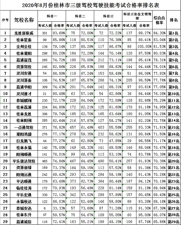 桂林市驾照成绩查询,桂林2月驾校合格率