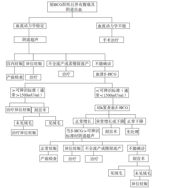 临床诊断先兆流产异位妊娠严重吗,持续性异位妊娠的临床症状