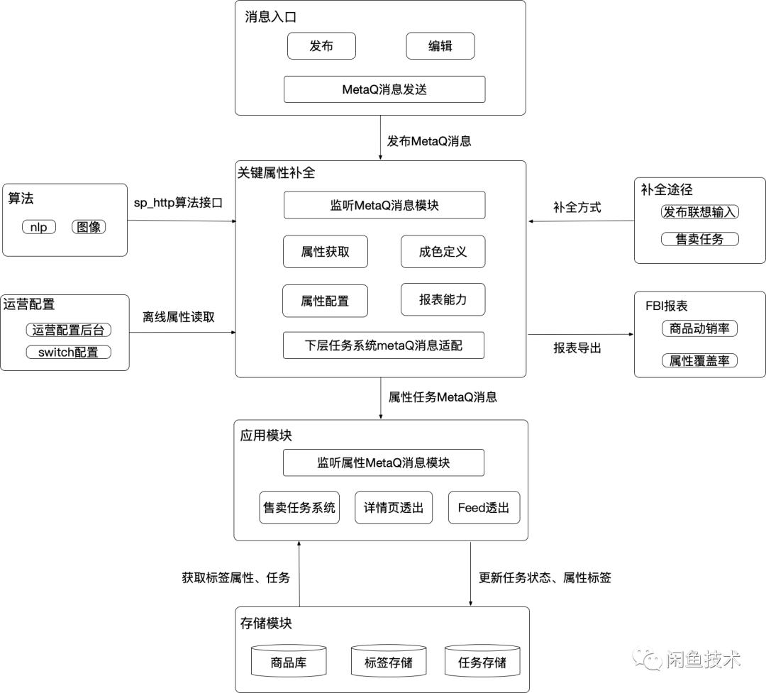 闲鱼商品分类怎么整,闲鱼如何优化商品权重