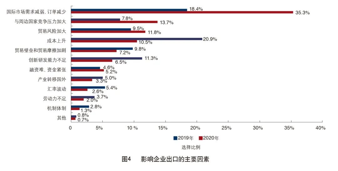 2020年外贸企业生存现状调查报告