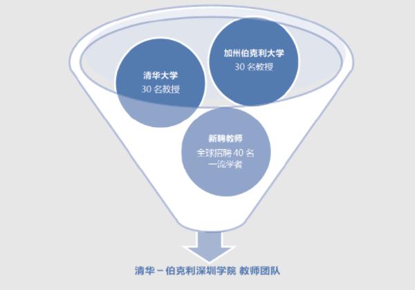 别再说深圳没有好大学了