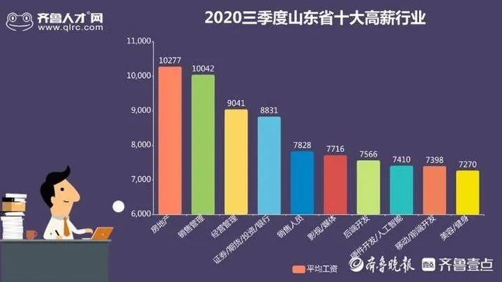 6232元！淄博平均薪酬出炉