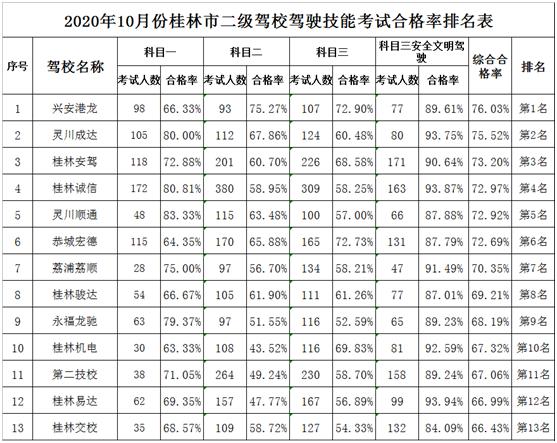 桂林驾校科目二考试全过程,广西桂林市雁山区安通驾考科目二