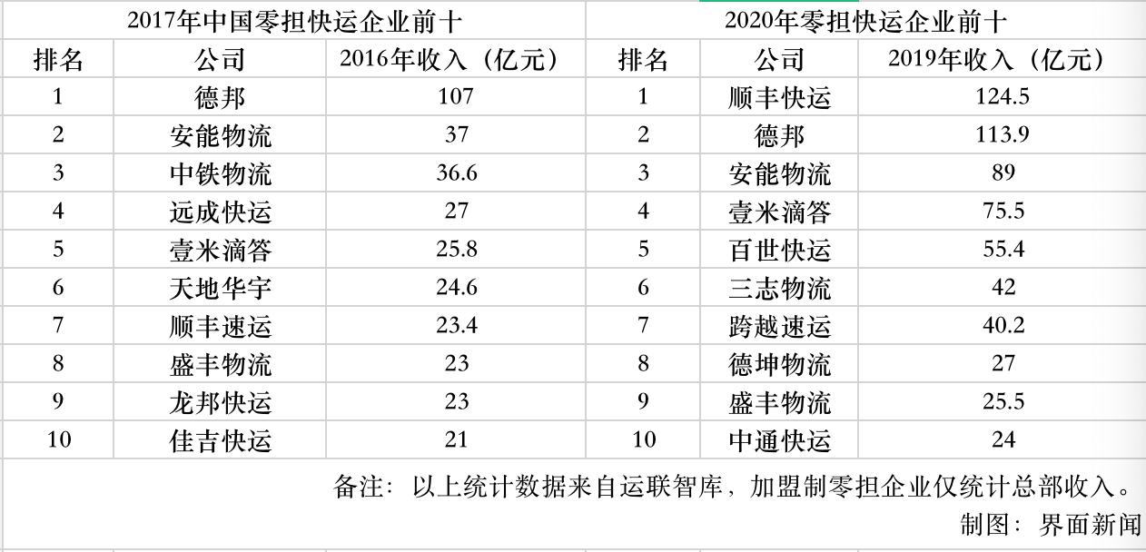 顺丰冷链超车,顺丰快递发展瓶颈