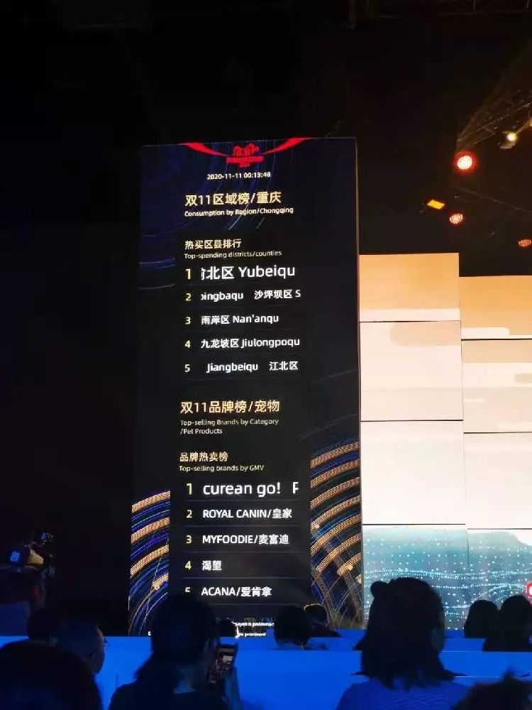 3723亿+！今年天猫双11再创新消费里程碑！重庆人最爱买啥子？