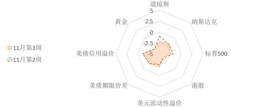 风险定价|信用违约引发流动性担忧（天风宏观宋雪涛）