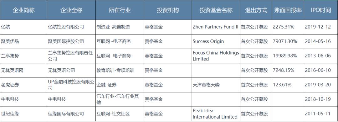真格基金账面回报,真格基金投资成功比例