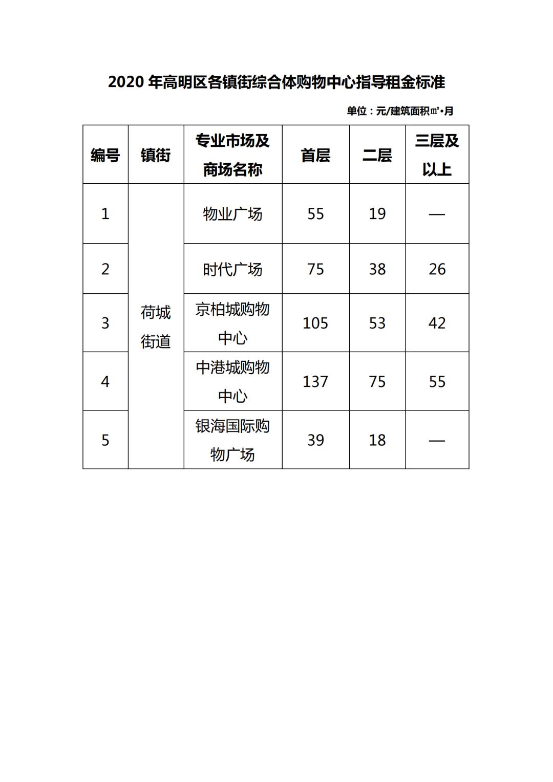 佛山高明区租房多少钱一个月,高明房屋出租最新消息免中介费