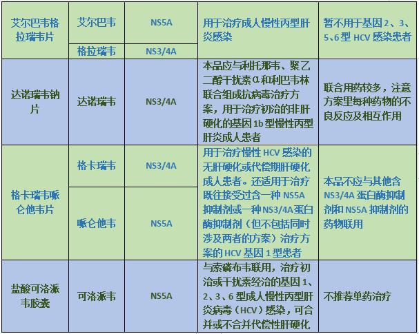 hcv感染用药,丙肝hcv好治疗吗