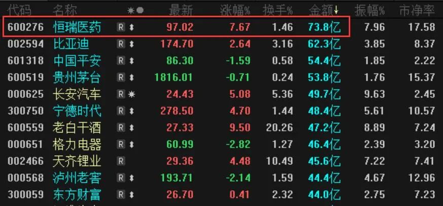 医药大涨,医药一哥能涨多久