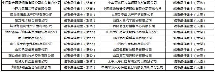 2022年最佳雇主排名中国50名,青岛规模性最佳雇主