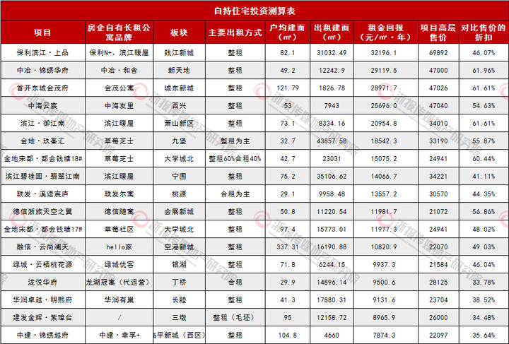 杭州开发商自持租赁,房地产商自持的物业好吗
