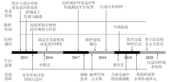 【智库声音】破解马赛克战之系统发展思考