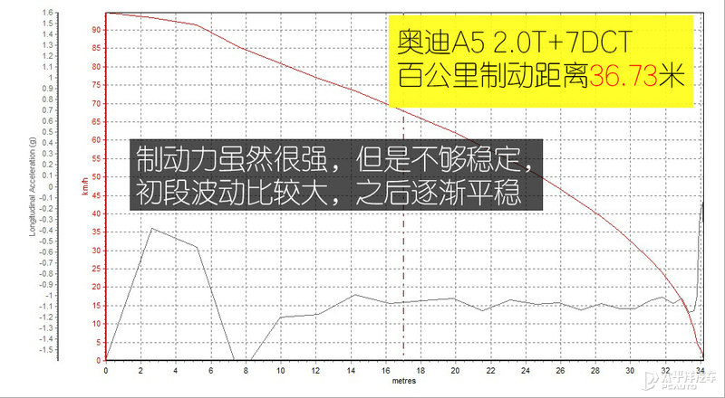 奥迪a5驾驶系统有问题,驾驶奥迪a5老款